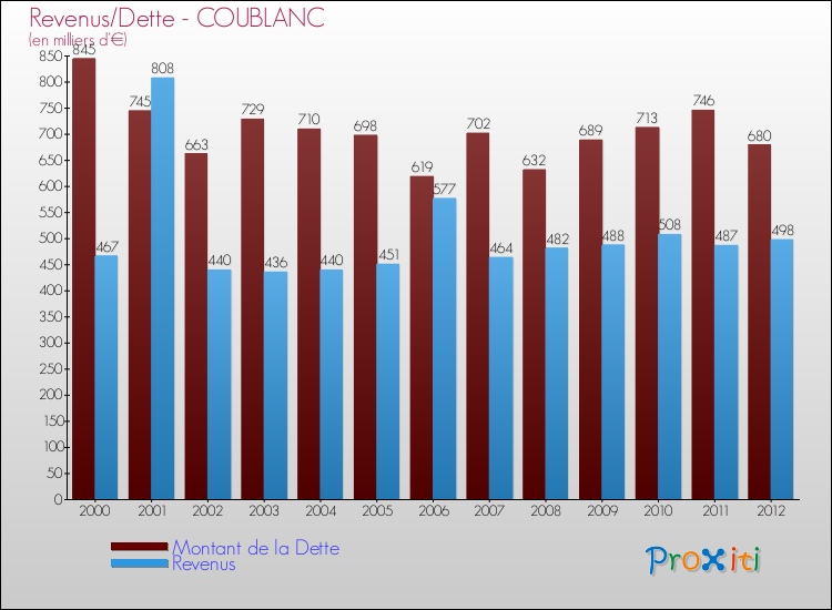 Evolution comparée de la dette et des revenus pour la commune de COUBLANC de 2000 à 2012 Comparaison de la dette et des revenus pour COUBLANC de 2000 à 2012