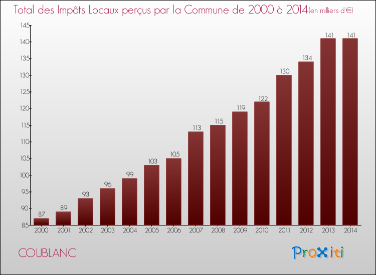 Evolution des Impôts Locaux pour la commune de COUBLANC de 2000 à 2014 Evolution des Impôts Locaux pour COUBLANC de 2000 à 2014