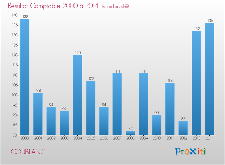 Evolution du résultat comptable pour la commune de COUBLANC de 2000 à 2014 Evolution du résultat comptable pour COUBLANC de 2000 à 2014