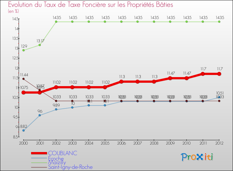 Evolution du taux de la taxe foncière sur le bati pour COUBLANC et les communes proches de 2000 à 2012 Comparaison des taux de taxe foncière sur le bati pour COUBLANC et les communes voisines de 2000 à 2012