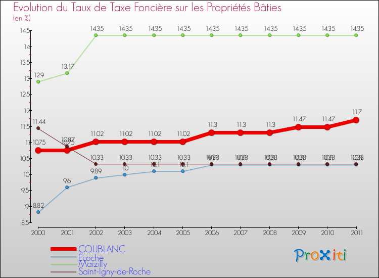 Evolution du taux de la taxe foncière sur le bati pour COUBLANC et les communes proches Comparaison des taux de taxe foncière sur le bati pour COUBLANC et les communes voisines