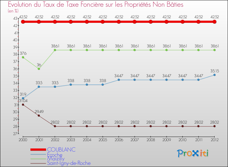 Evolution du taux de la taxe foncière sur les immeubles et terrains non batis pour COUBLANC et les communes proches de 2000 à 2012 Comparaison des taux de la taxe foncière sur les immeubles et terrains non batis pour COUBLANC et les communes voisines de 2000 à 2012