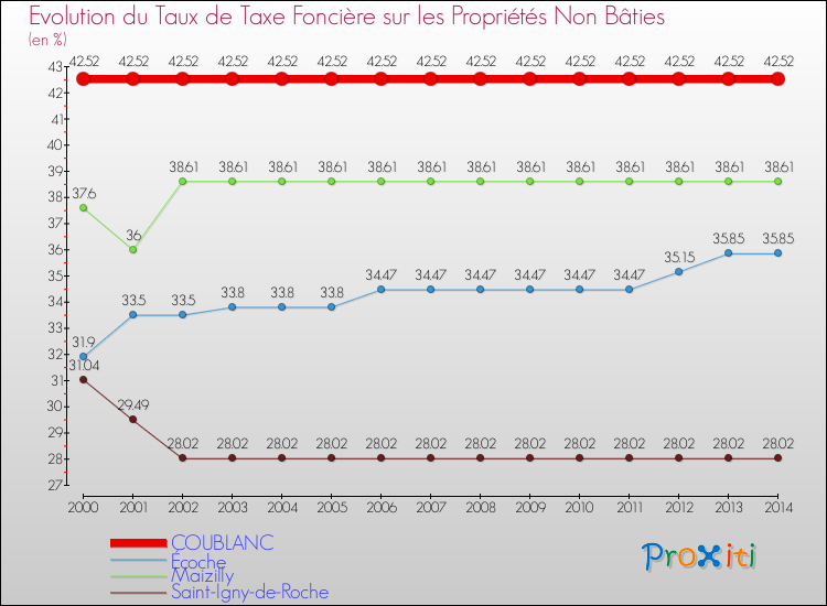 Evolution du taux de la taxe foncière sur les immeubles et terrains non batis pour COUBLANC et les communes proches de 2000 à 2014 Comparaison des taux de la taxe foncière sur les immeubles et terrains non batis pour COUBLANC et les communes voisines de 2000 à 2014