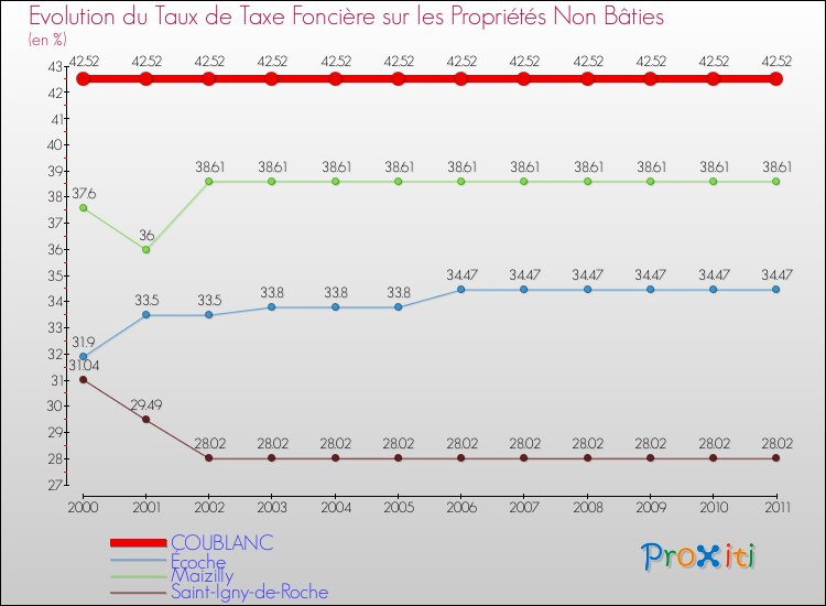 Evolution du taux de la taxe foncière sur les immeubles et terrains non batis pour COUBLANC et les communes proches Comparaison des taux de la taxe foncière sur les immeubles et terrains non batis pour COUBLANC et les communes voisines