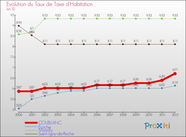 Evolution du taux de la taxe d'habitation pour COUBLANC et les communes proches Comparaison des taux de la taxe d'habitation pour COUBLANC et les communes voisines