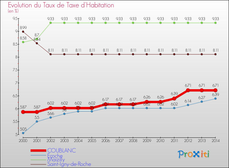 Evolution du taux de la taxe d'habitation pour COUBLANC et les communes proches de 2000 à 2014 Comparaison des taux de la taxe d'habitation pour COUBLANC et les communes voisines de 2000 à 2014