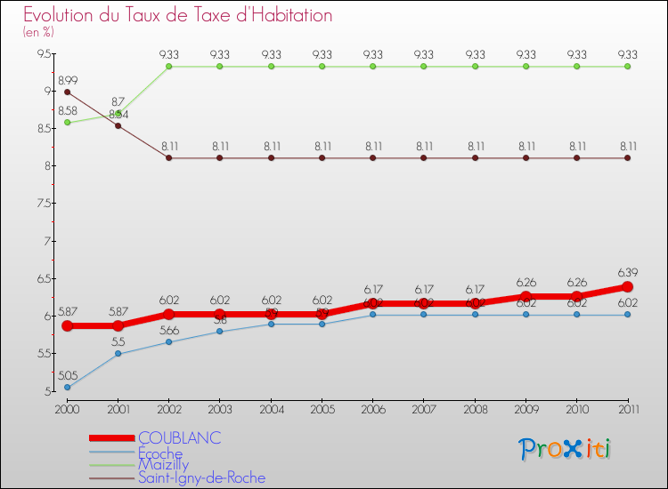Evolution du taux de la taxe d'habitation pour COUBLANC et les communes proches Comparaison des taux de la taxe d'habitation pour COUBLANC et les communes voisines
