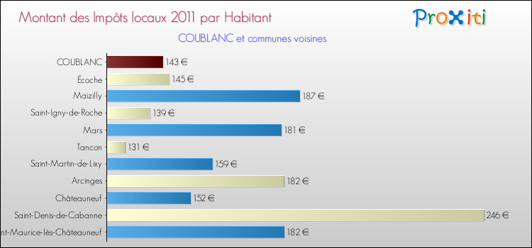 Montant des impôts locaux par Habitant pour COUBLANC et les communes proches Comparaison des impôts locaux par habitant pour COUBLANC et les communes voisines