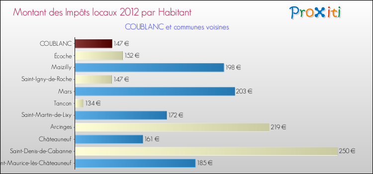 Montant des impôts locaux par Habitant pour COUBLANC et les communes proches Comparaison des impôts locaux par habitant pour COUBLANC et les communes voisines