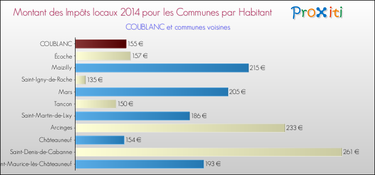 Montant des impôts locaux par Habitant pour COUBLANC et les communes proches en 2014 Comparaison des impôts locaux par habitant pour COUBLANC et les communes voisines en 2014