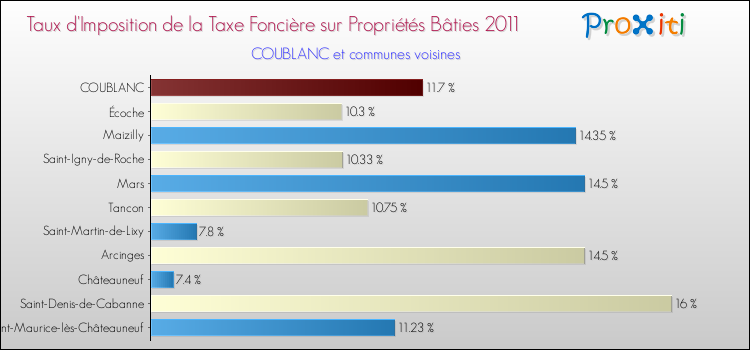 Taux d'imposition de la taxe foncière sur le bati 2011 pour COUBLANC et les communes proches Comparaison des taux d'imposition de la taxe foncière sur le bati 2011 pour COUBLANC et les communes voisines