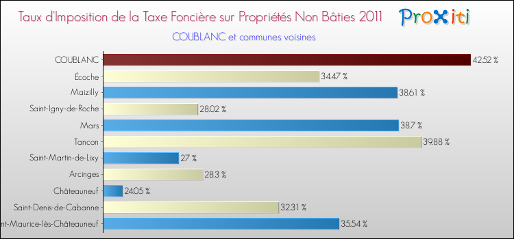 Taux d'imposition de la taxe foncière sur les immeubles et terrains non batis 2011 pour COUBLANC et les communes proches Comparaison des taux d'imposition de la taxe foncière sur les immeubles et terrains non batis 2011 pour COUBLANC et les communes voisines