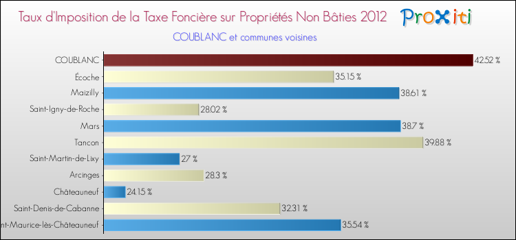 Taux d'imposition de la taxe foncière sur les immeubles et terrains non batis 2012 pour COUBLANC et les communes proches Comparaison des taux d'imposition de la taxe foncière sur les immeubles et terrains non batis 2012 pour COUBLANC et les communes voisines