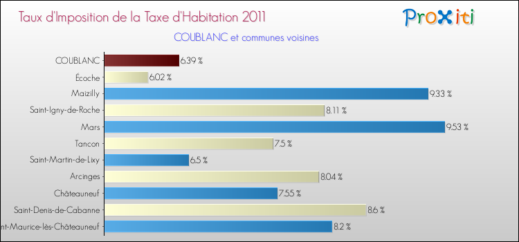 Taux d'imposition de la taxe d'habitation 2011 pour COUBLANC et les communes proches Comparaison des taux d'imposition de la taxe d'habitation 2011 pour COUBLANC et les communes voisines