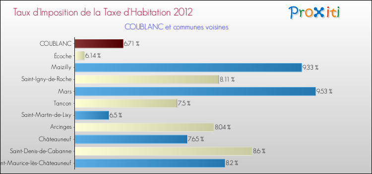 Taux d'imposition de la taxe d'habitation 2012 pour COUBLANC et les communes proches Comparaison des taux d'imposition de la taxe d'habitation 2012 pour COUBLANC et les communes voisines