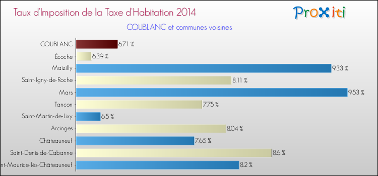Taux d'imposition de la taxe d'habitation 2014 pour COUBLANC et les communes proches Comparaison des taux d'imposition de la taxe d'habitation 2014 pour COUBLANC et les communes voisines