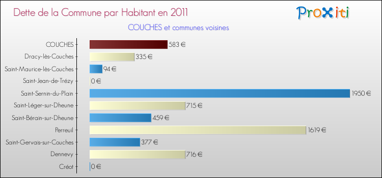 Dette par habitant de la commune en 2011 pour COUCHES et les communes proches Comparaison de la dette par habitant de la commune en 2011 pour COUCHES et les communes voisines