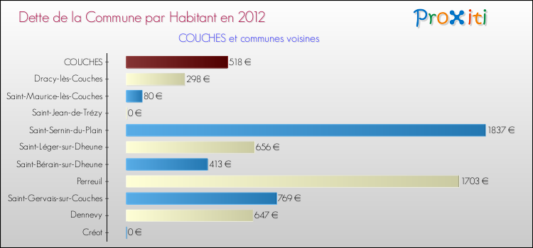 Dette par habitant de la commune en 2012 pour COUCHES et les communes proches Comparaison de la dette par habitant de la commune en 2012 pour COUCHES et les communes voisines