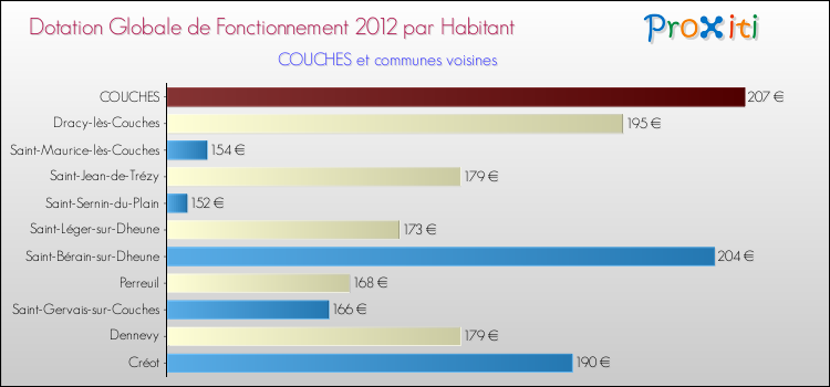 Montant des dotations globales de fonctionnement DGF par Habitant pour COUCHES et les communes proches Comparaison des des dotations globales de fonctionnement DGF par habitant pour COUCHES et les communes voisines
