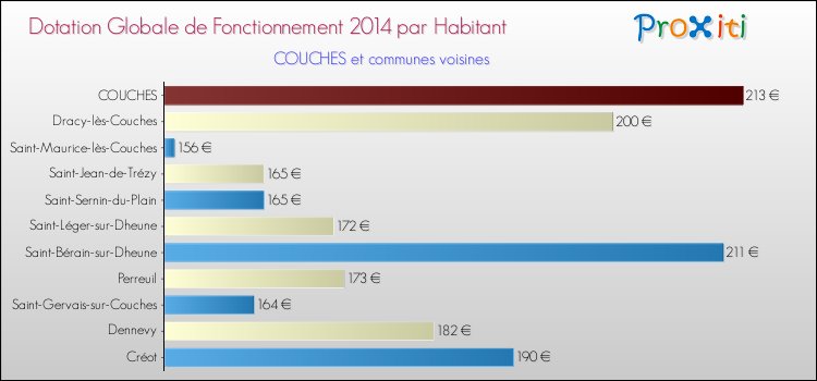 Montant des dotations globales de fonctionnement DGF par Habitant pour COUCHES et les communes proches en 2014. Comparaison des des dotations globales de fonctionnement DGF par habitant pour COUCHES et les communes voisines en 2014.