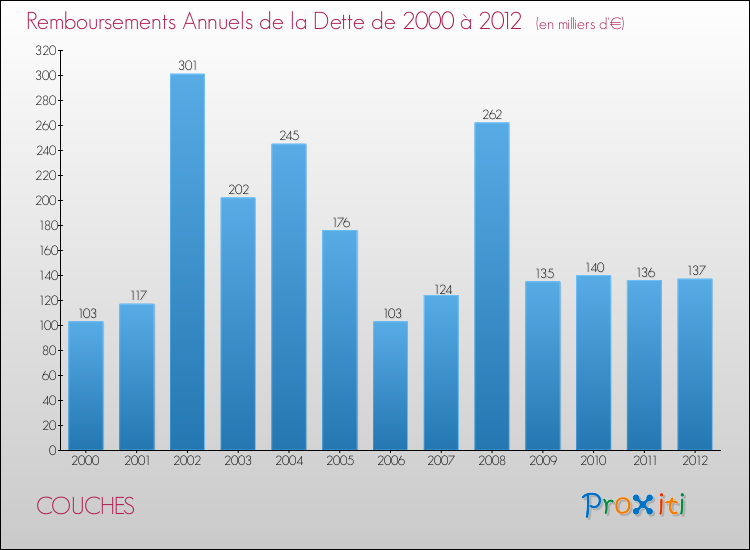Evolution de l'annuité de la dette pour la commune de COUCHES de 2000 à 2012 Annuités de la dette pour COUCHES de 2000 à 2012