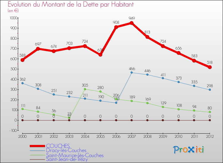 Evolution de la dette par habitant pour la commune de COUCHES et les communes proches de 2000 à 2012 Comparaison de la dette par habitant pour COUCHES et les communes voisines de 2000 à 2012