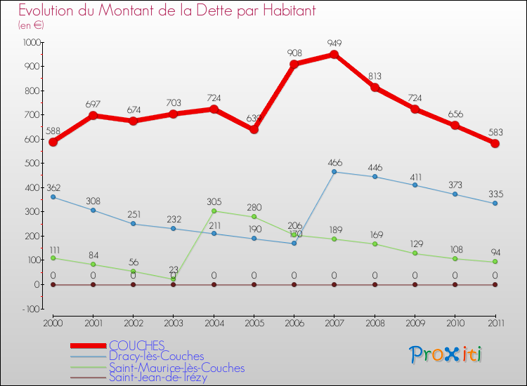 Evolution de la dette par habitant pour la commune de COUCHES et les communes proches Comparaison de la dette par habitant pour COUCHES et les communes voisines