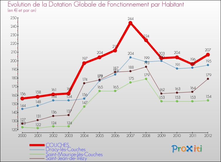 Evolution et montant de la dotation globale de fonctionnement par Habitant pour COUCHES et les communes proches Comparaison des dotations globales de fonctionnement par habitant pour COUCHES et les communes voisines