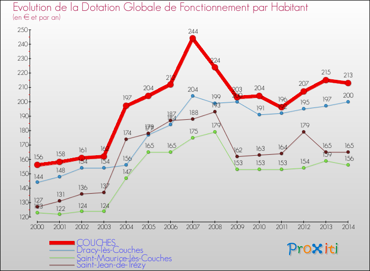 Evolution et montant de la dotation globale de fonctionnement par Habitant pour COUCHES et les communes proches de 2000 à 2014. Comparaison des dotations globales de fonctionnement par habitant pour COUCHES et les communes voisines de 2000 à 2014.