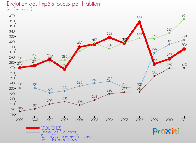 Evolution et montant des impôts locaux par Habitant pour COUCHES et les communes proches Comparaison des impôts locaux par habitant pour COUCHES et les communes voisines