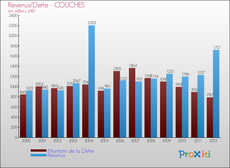 Evolution comparée de la dette et des revenus pour la commune de COUCHES de 2000 à 2012 Comparaison de la dette et des revenus pour COUCHES de 2000 à 2012