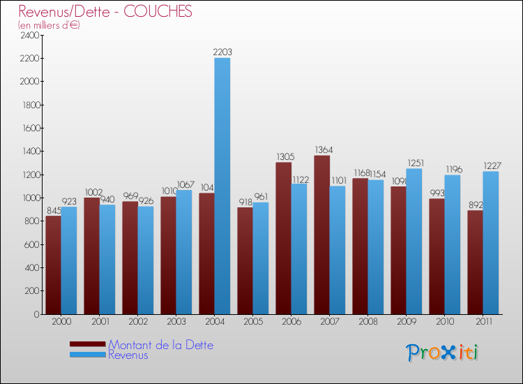 Evolution comparée de la dette et des revenus pour la commune de COUCHES de 2000 à 2011 Comparaison de la dette et des revenus pour COUCHES de 2000 à 2011