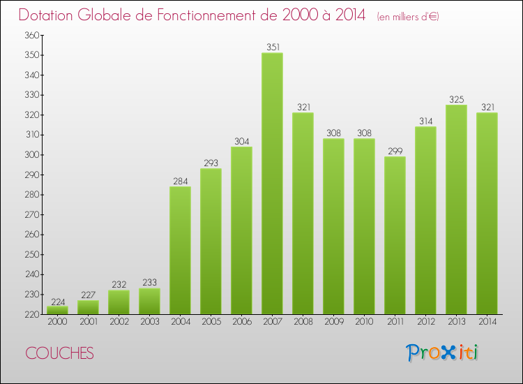 Evolution du montant de la Dotation Globale de Fonctionnement pour la commune de COUCHES de 2000 à 2014 Evolution du montant de la Dotation Globale de Fonctionnement pour COUCHES de 2000 à 2014