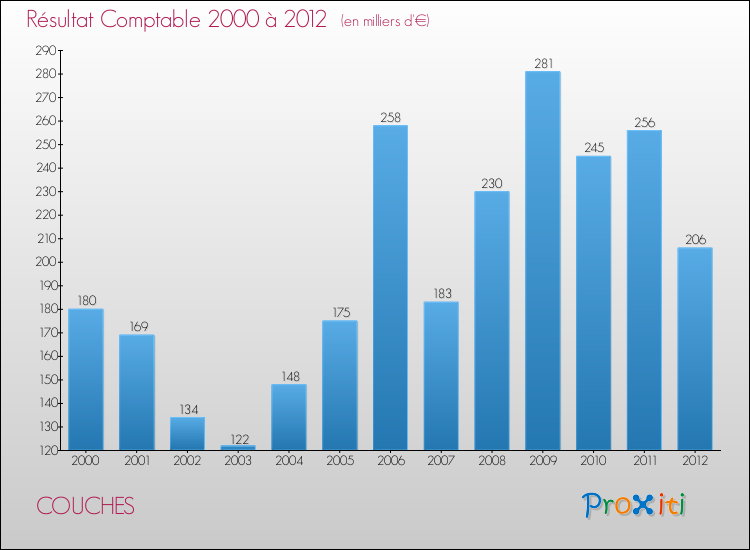 Evolution du résultat comptable pour la commune de COUCHES de 2000 à 2012 Evolution du résultat comptable pour COUCHES de 2000 à 2012