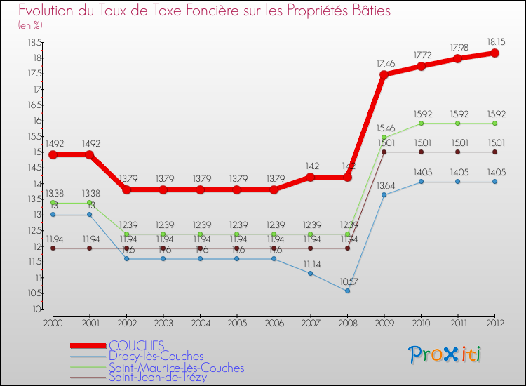 Evolution du taux de la taxe foncière sur le bati pour COUCHES et les communes proches de 2000 à 2012 Comparaison des taux de taxe foncière sur le bati pour COUCHES et les communes voisines de 2000 à 2012