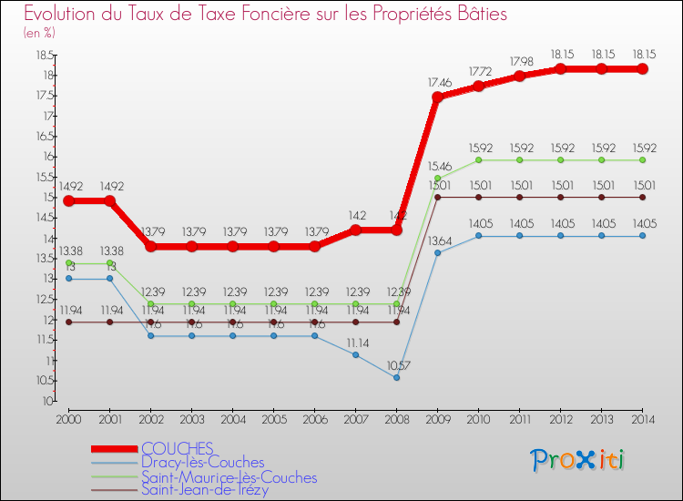 Evolution du taux de la taxe foncière sur le bati pour COUCHES et les communes proches de 2000 à 2014 Comparaison des taux de taxe foncière sur le bati pour COUCHES et les communes voisines de 2000 à 2014