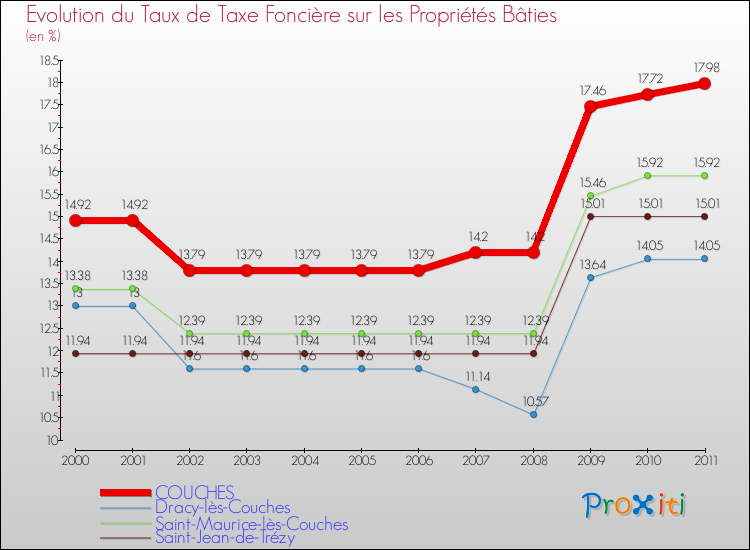 Evolution du taux de la taxe foncière sur le bati pour COUCHES et les communes proches Comparaison des taux de taxe foncière sur le bati pour COUCHES et les communes voisines