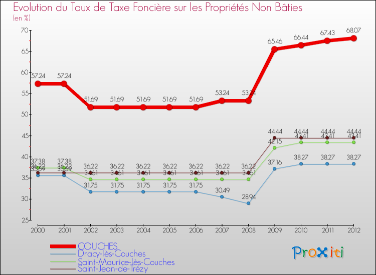 Evolution du taux de la taxe foncière sur les immeubles et terrains non batis pour COUCHES et les communes proches de 2000 à 2012 Comparaison des taux de la taxe foncière sur les immeubles et terrains non batis pour COUCHES et les communes voisines de 2000 à 2012
