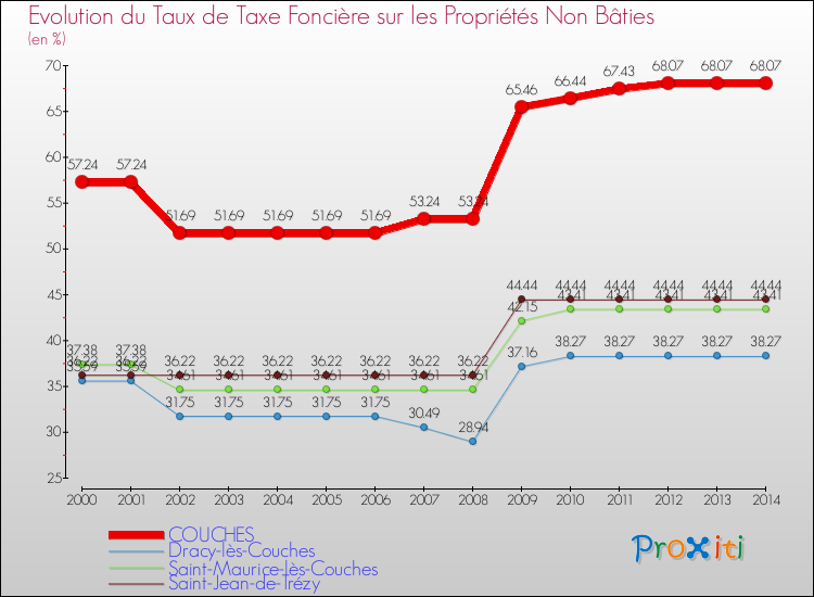 Evolution du taux de la taxe foncière sur les immeubles et terrains non batis pour COUCHES et les communes proches de 2000 à 2014 Comparaison des taux de la taxe foncière sur les immeubles et terrains non batis pour COUCHES et les communes voisines de 2000 à 2014