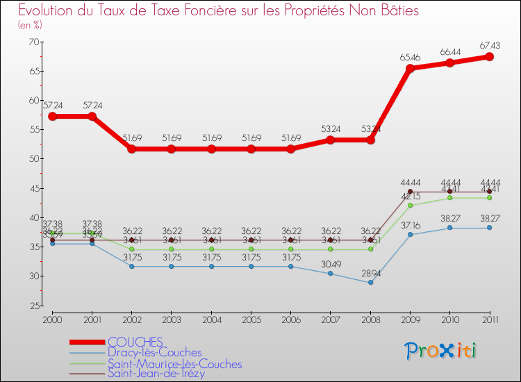 Evolution du taux de la taxe foncière sur les immeubles et terrains non batis pour COUCHES et les communes proches Comparaison des taux de la taxe foncière sur les immeubles et terrains non batis pour COUCHES et les communes voisines
