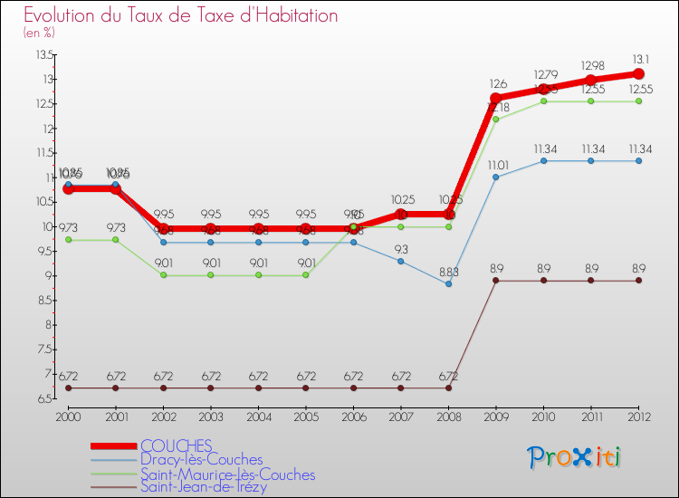 Evolution du taux de la taxe d'habitation pour COUCHES et les communes proches Comparaison des taux de la taxe d'habitation pour COUCHES et les communes voisines