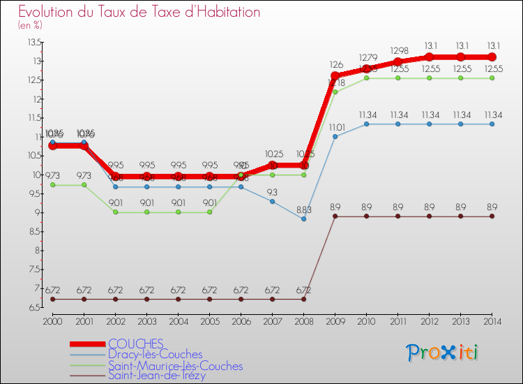 Evolution du taux de la taxe d'habitation pour COUCHES et les communes proches de 2000 à 2014 Comparaison des taux de la taxe d'habitation pour COUCHES et les communes voisines de 2000 à 2014