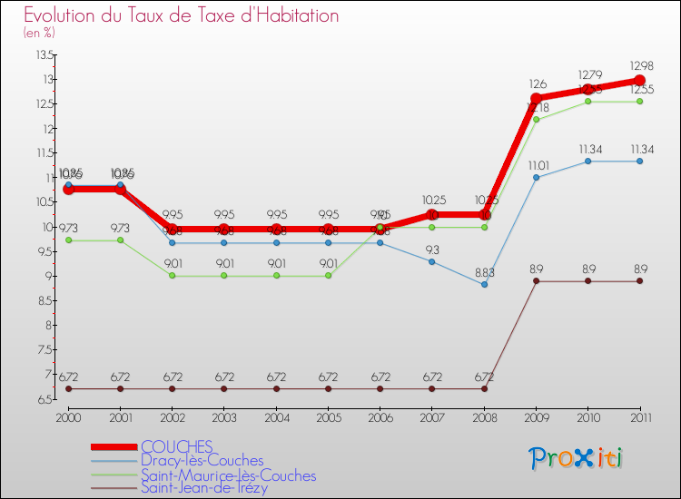 Evolution du taux de la taxe d'habitation pour COUCHES et les communes proches Comparaison des taux de la taxe d'habitation pour COUCHES et les communes voisines