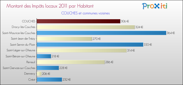 Montant des impôts locaux par Habitant pour COUCHES et les communes proches Comparaison des impôts locaux par habitant pour COUCHES et les communes voisines