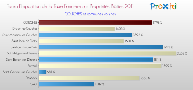 Taux d'imposition de la taxe foncière sur le bati 2011 pour COUCHES et les communes proches Comparaison des taux d'imposition de la taxe foncière sur le bati 2011 pour COUCHES et les communes voisines