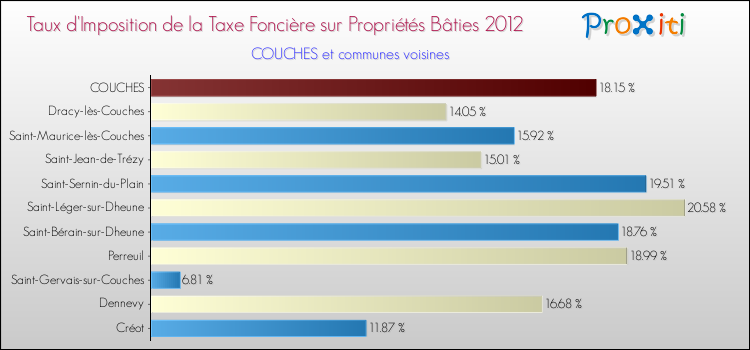 Taux d'imposition de la taxe foncière sur le bati 2012 pour COUCHES et les communes proches Comparaison des taux d'imposition de la taxe foncière sur le bati 2012 pour COUCHES et les communes voisines