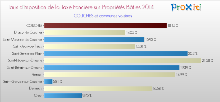 Taux d'imposition de la taxe foncière sur le bati 2014 pour COUCHES et les communes proches Comparaison des taux d'imposition de la taxe foncière sur le bati 2014 pour COUCHES et les communes voisines