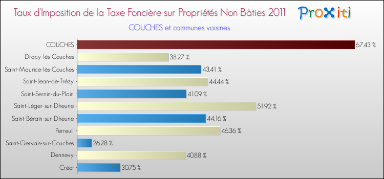Taux d'imposition de la taxe foncière sur les immeubles et terrains non batis 2011 pour COUCHES et les communes proches Comparaison des taux d'imposition de la taxe foncière sur les immeubles et terrains non batis 2011 pour COUCHES et les communes voisines