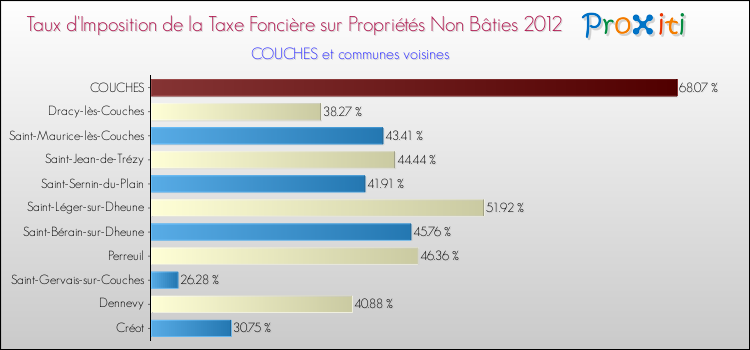 Taux d'imposition de la taxe foncière sur les immeubles et terrains non batis 2012 pour COUCHES et les communes proches Comparaison des taux d'imposition de la taxe foncière sur les immeubles et terrains non batis 2012 pour COUCHES et les communes voisines