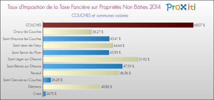 Taux d'imposition de la taxe foncière sur les immeubles et terrains non batis 2014 pour COUCHES et les communes proches Comparaison des taux d'imposition de la taxe foncière sur les immeubles et terrains non batis 2014 pour COUCHES et les communes voisines